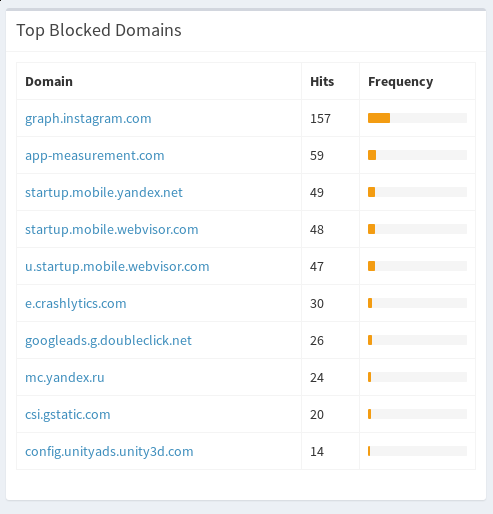 Pi-hole top blocked domains